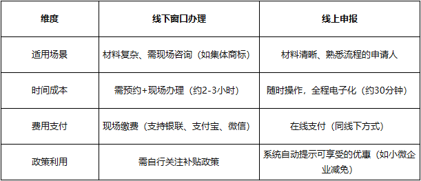 合肥注册商标 “少跑冤枉路” 指南：线下窗口办理动线 + 线上申报