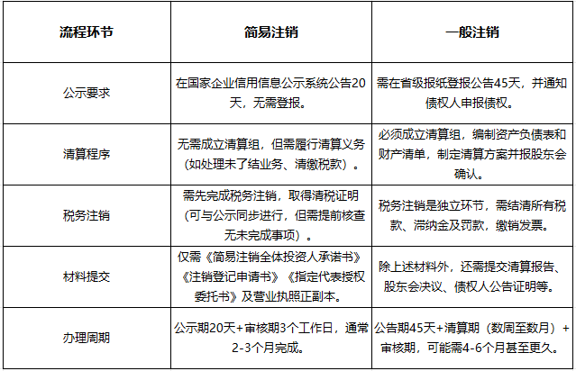 合肥简易注销公司要求：哪些企业符合？流程差在哪