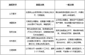 合肥简易注销公司要求:哪些企业符合?流程差在哪