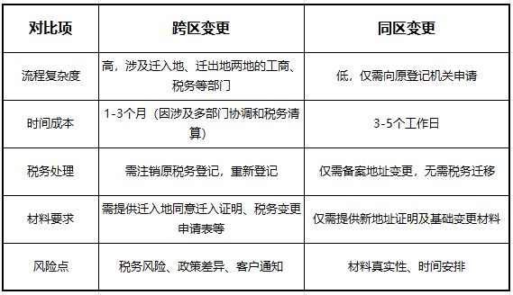 合肥变更公司注册地:跨区/同区要求有啥不同?